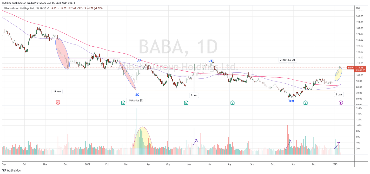 Wyckoff method Alibaba