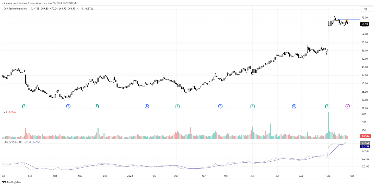DELL trade entry setup