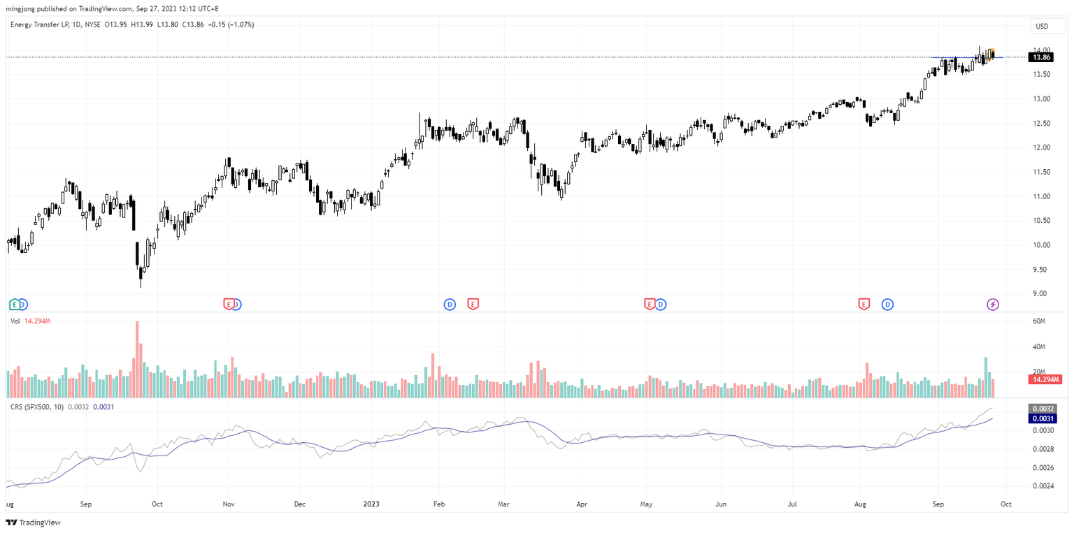 ET trade entry setup