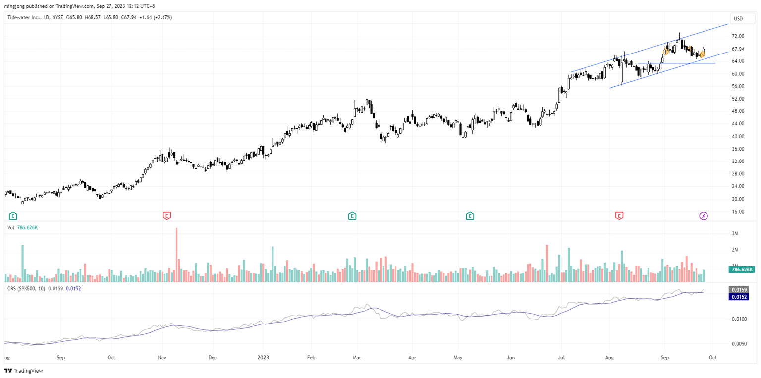 TDW trade entry setup