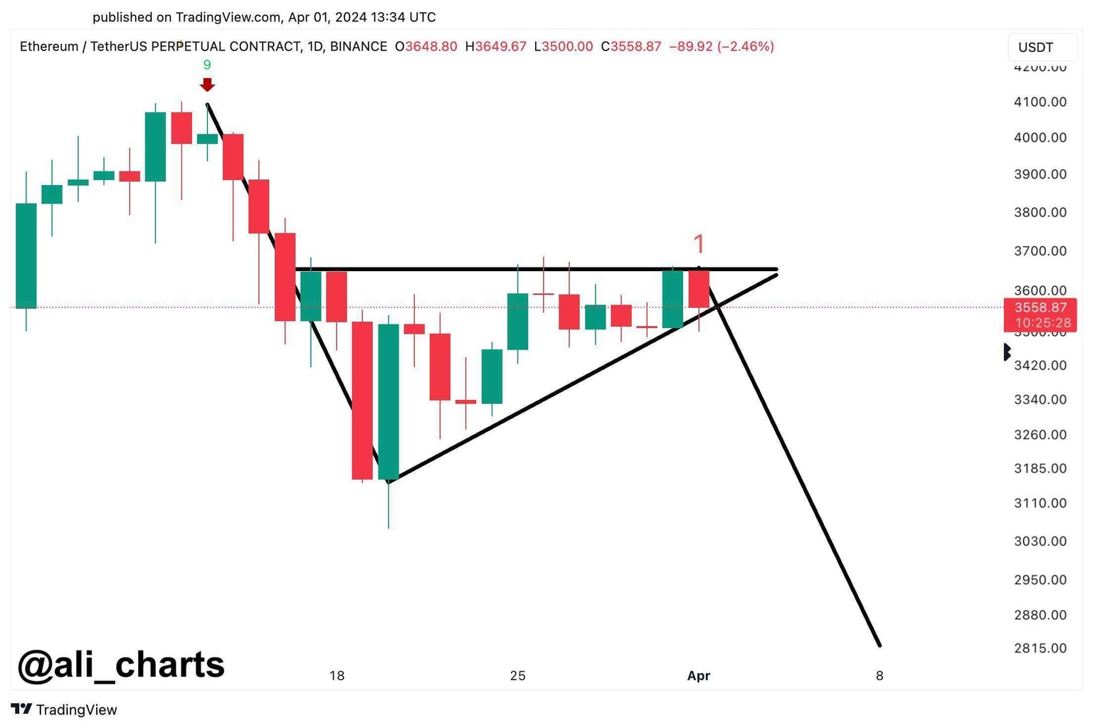ETH/USDT 1-hour chart