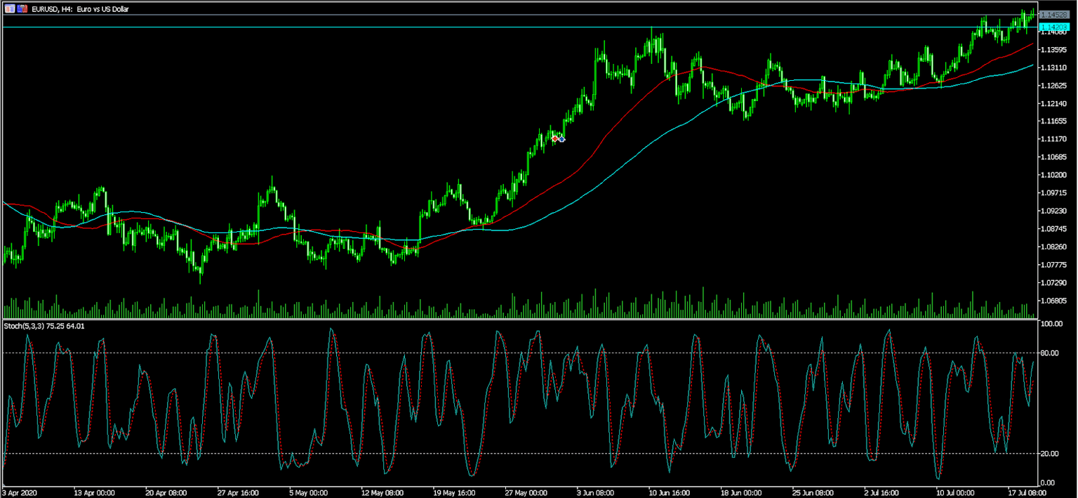 EURUSD