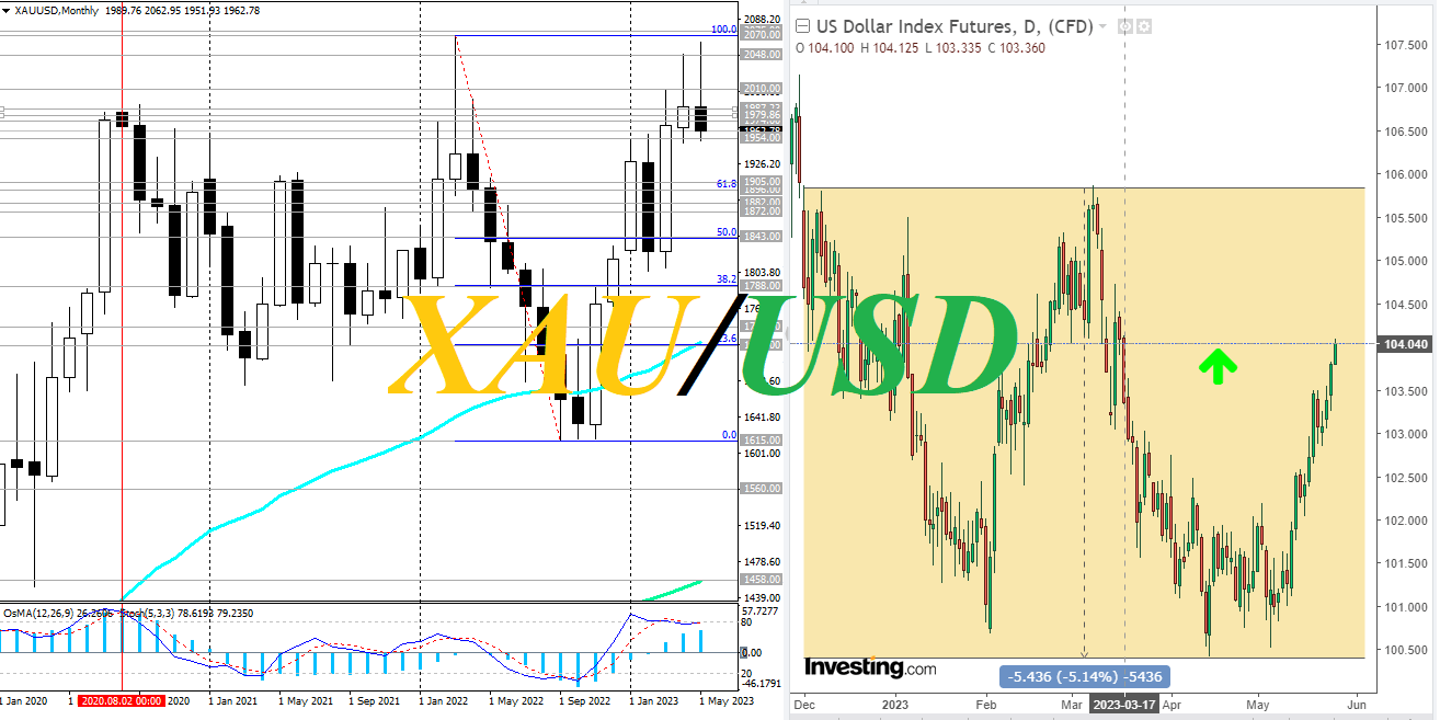 XAUUSD