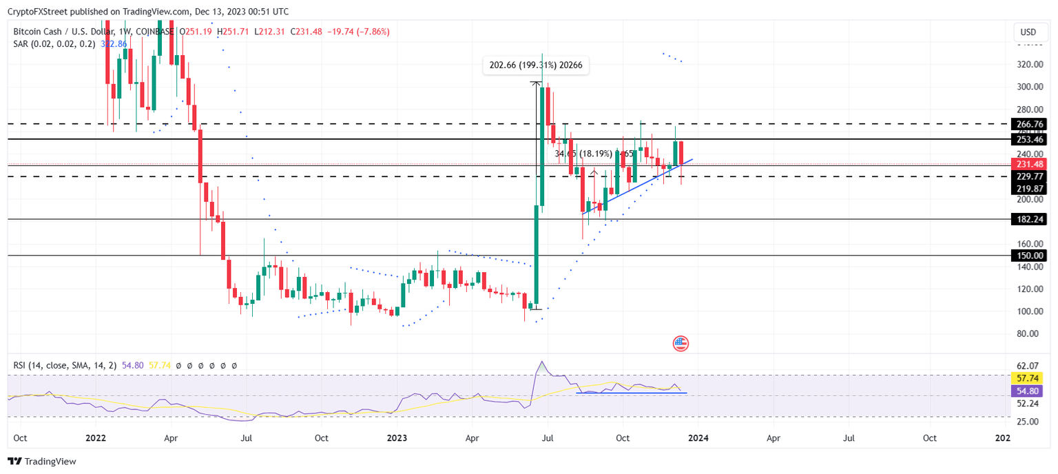 BCH/USD 1-week chart