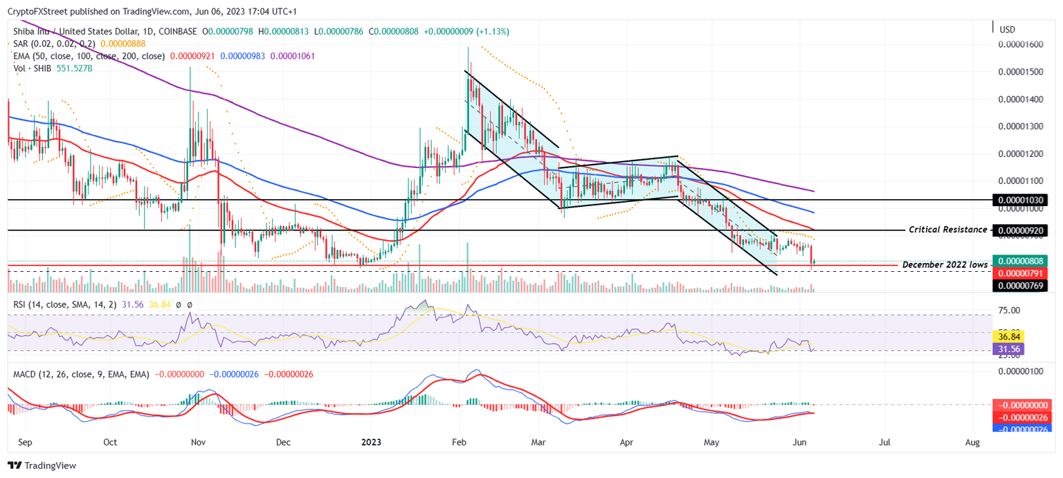SHIB/USD 1-day chart