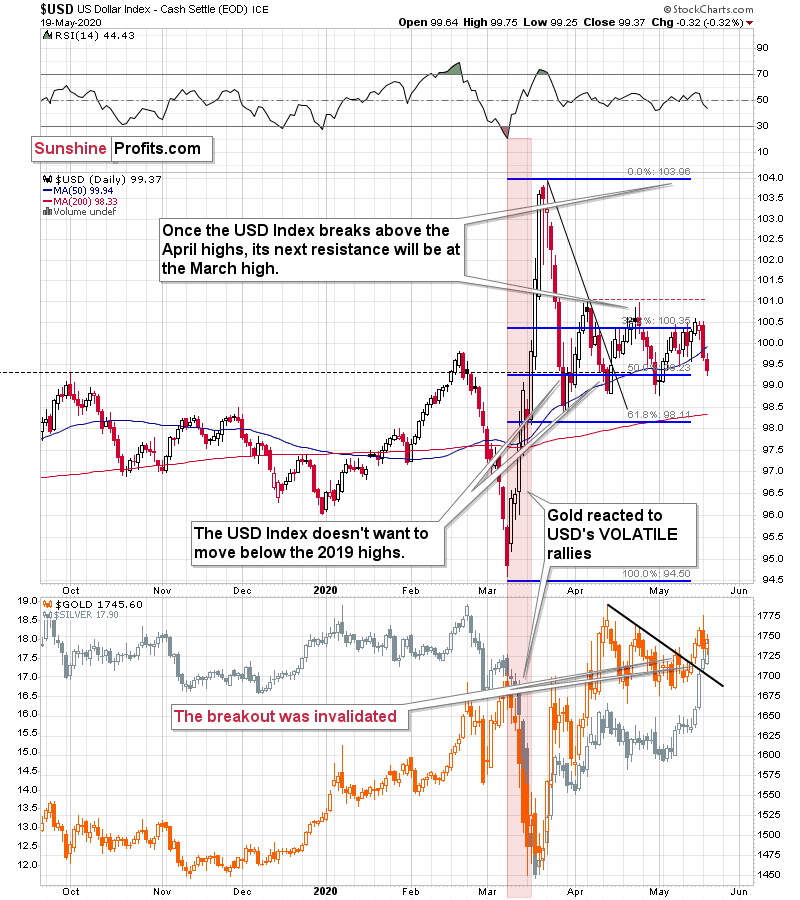 usd dollar index chart