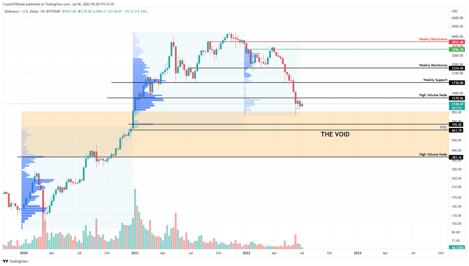 ETH/USD 1-week chart