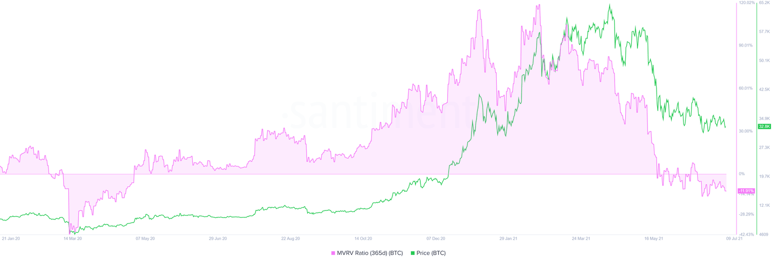 Bitcoin 365-day MVRV chart