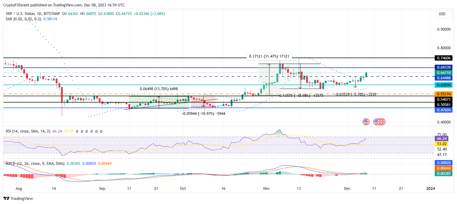 XRP/USD 1-day chart