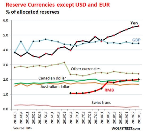 Currencies