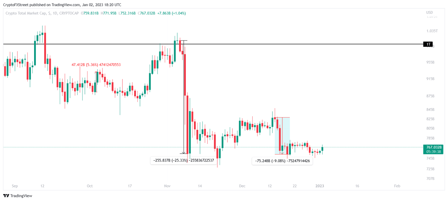 Total crypto market capitalization