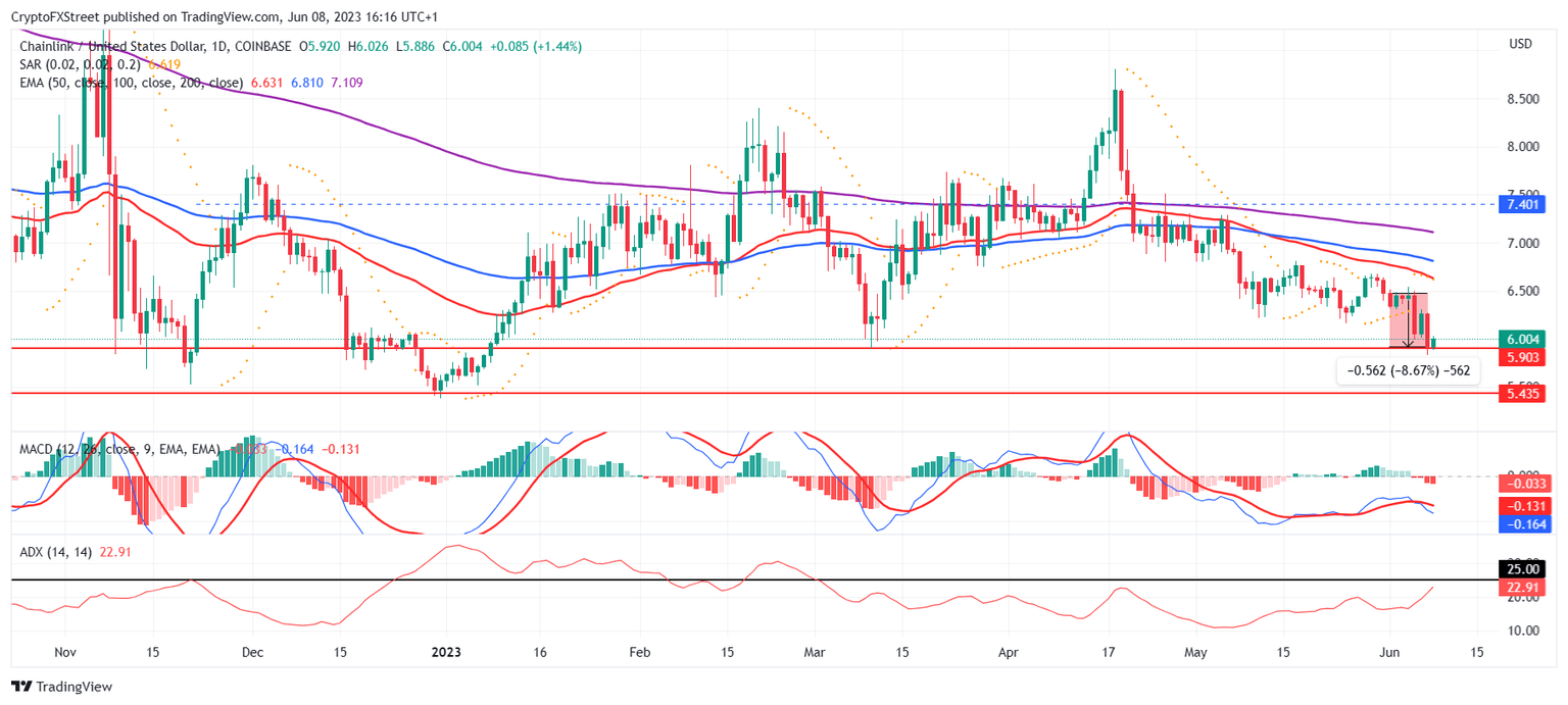 LINK/USD 1-day chart