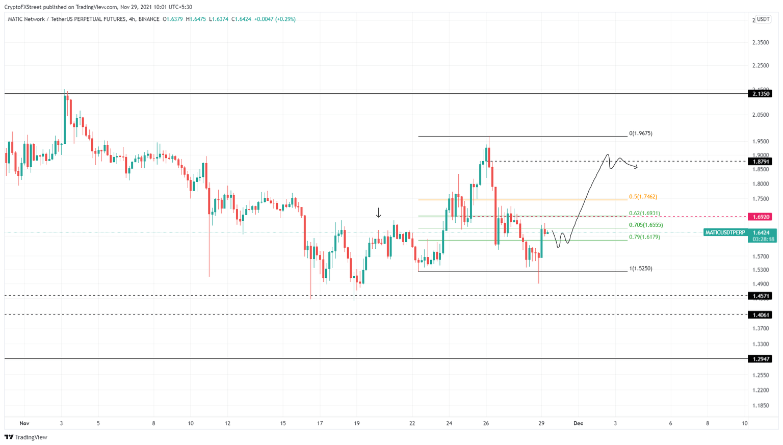 MATIC/USDT 4-hour chart