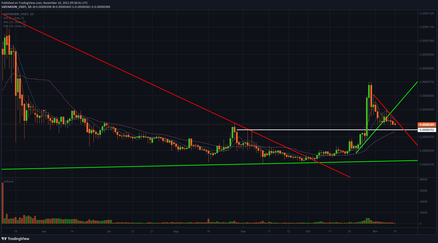 SAFEMOON/USD daily chart