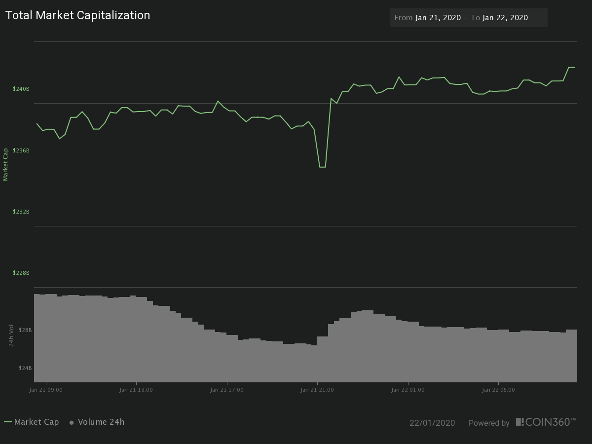 24H Crypto Market Cap and Traded Volume