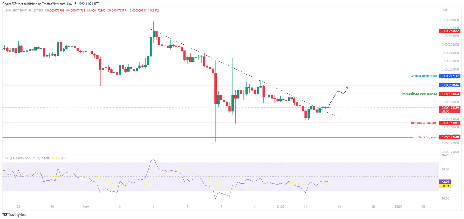 LUNCUSDT 4-hour chart