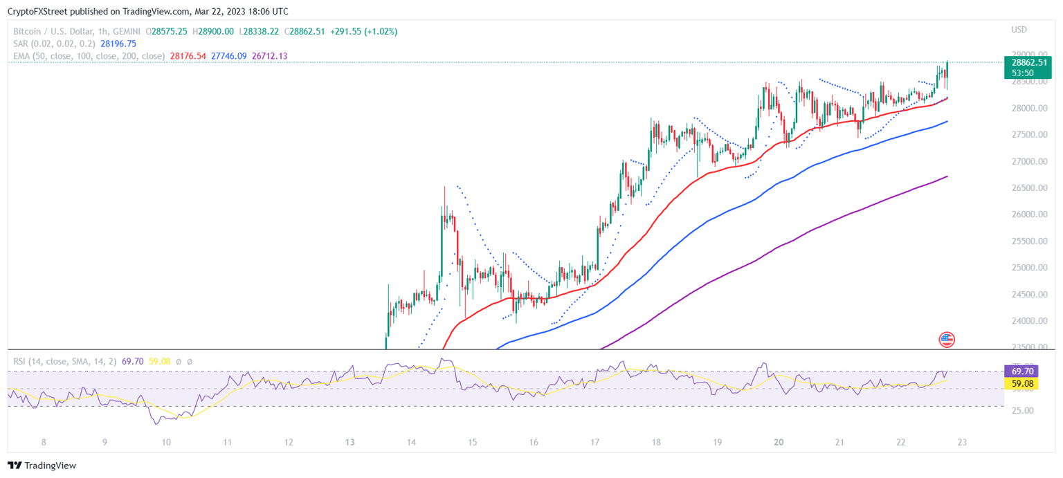 BTC/USD 1-hour chart