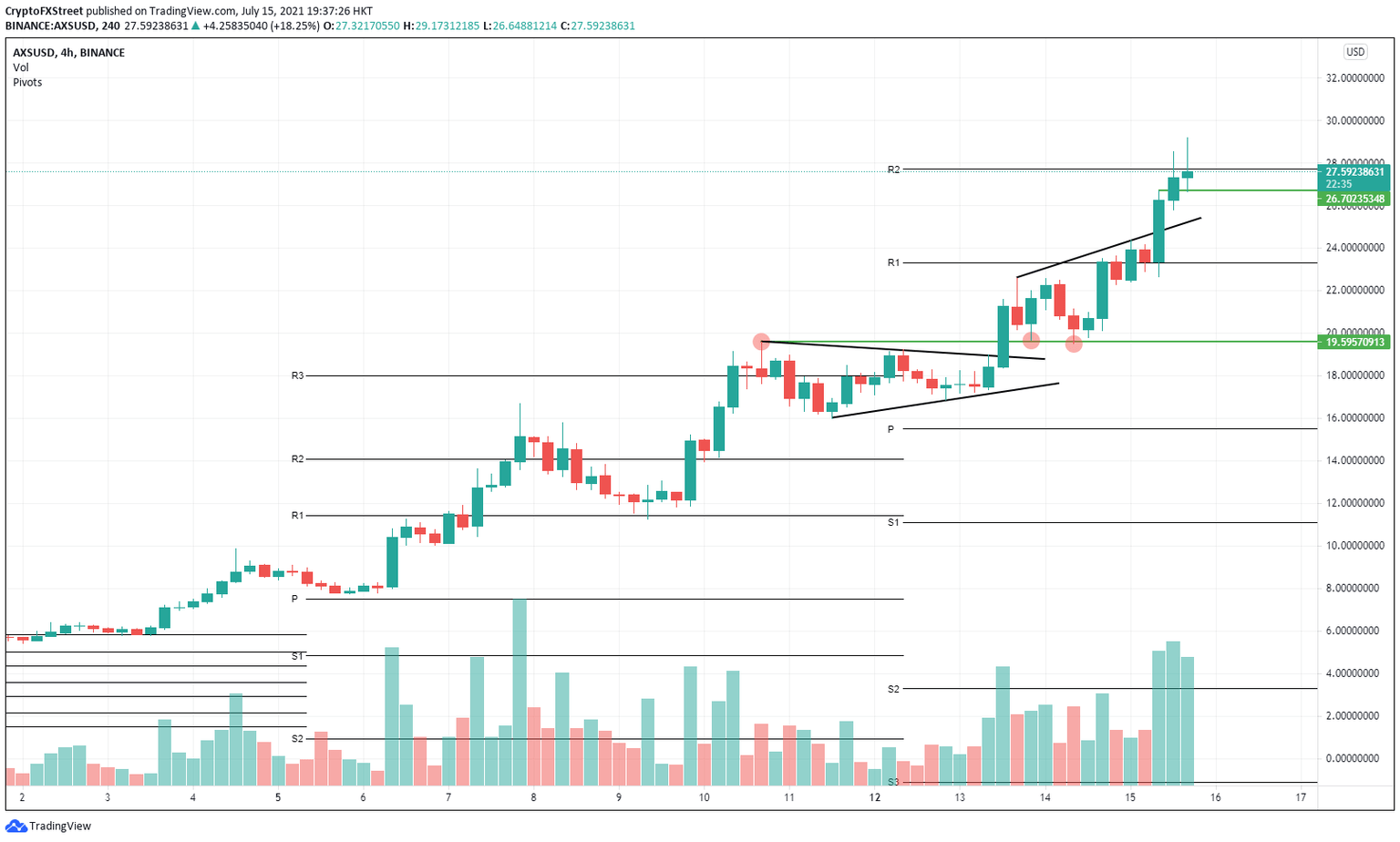 AXS/USD 4-hour chart