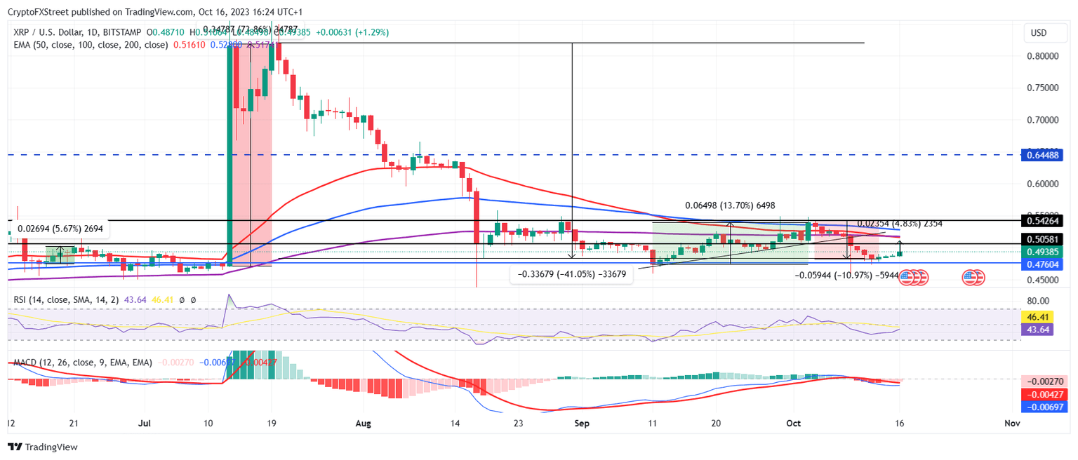 XRP/USD 1-day chart