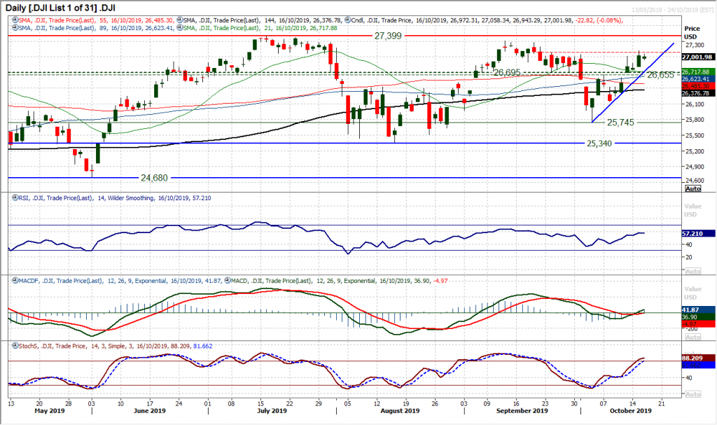 Dow Jones Industrial Average