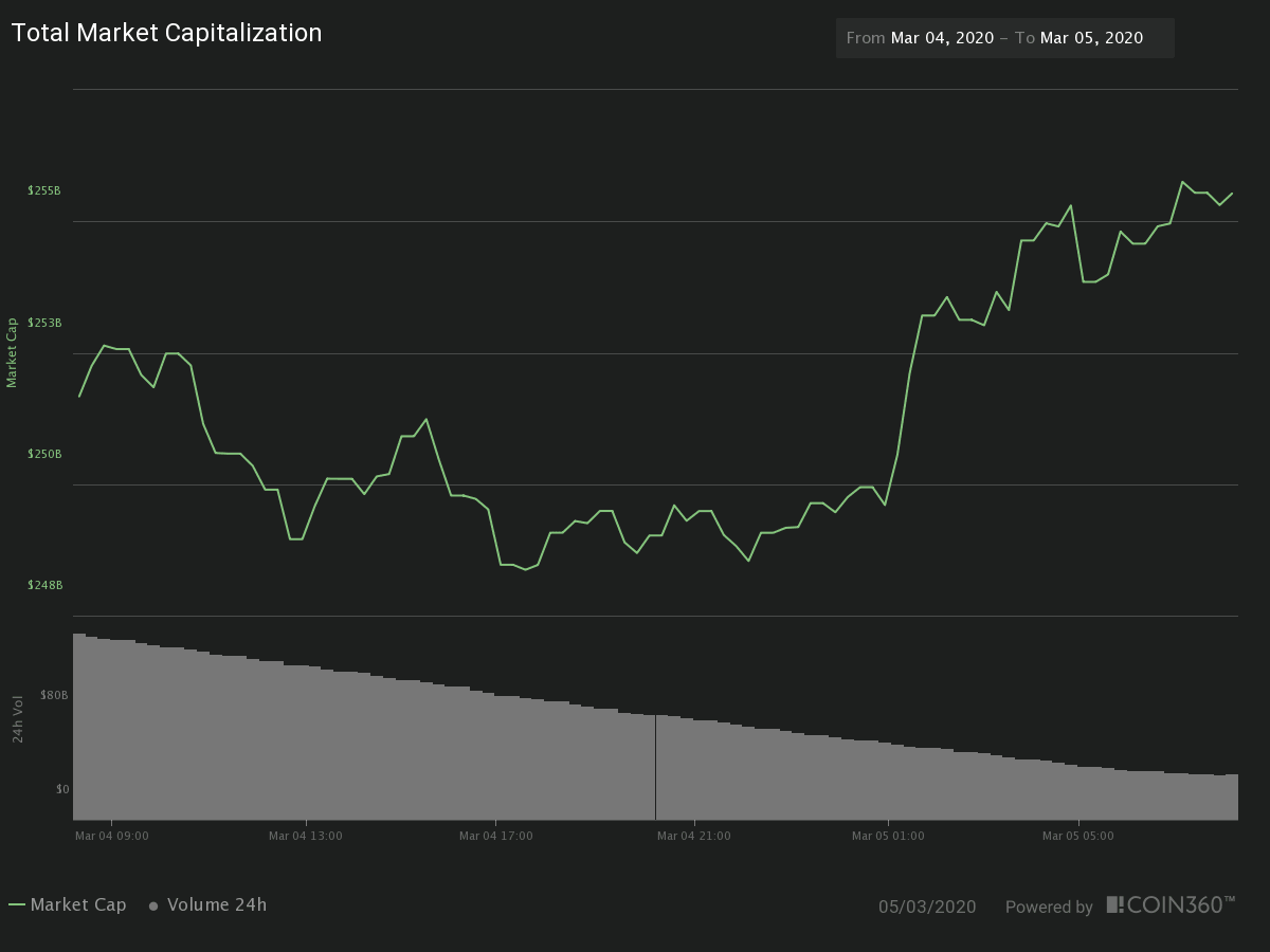 24H Crypto Market Cap and Traded Volume