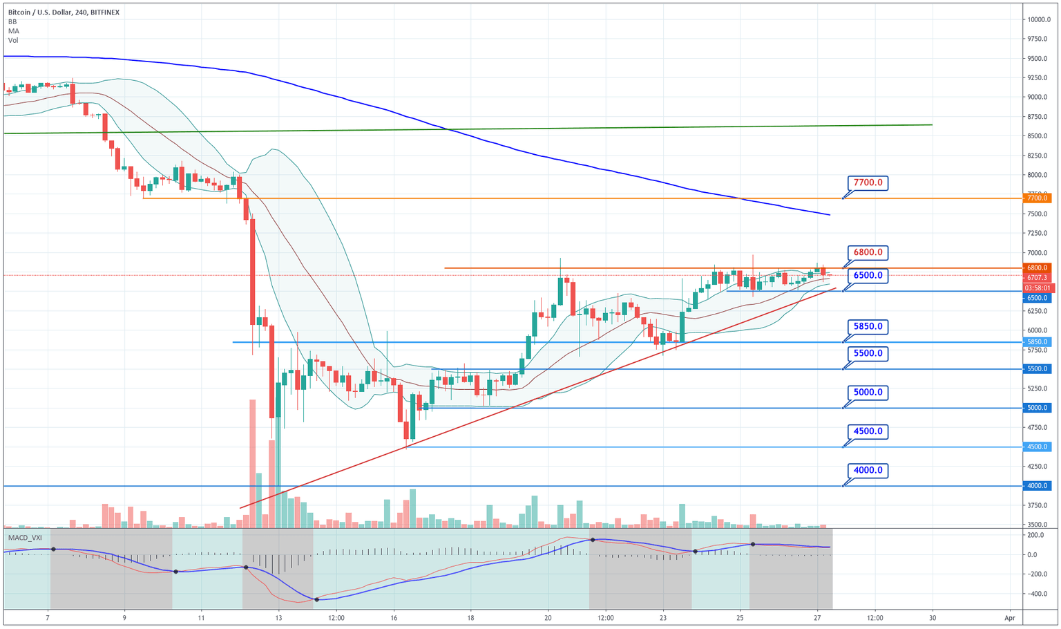 Bitcoin 4H