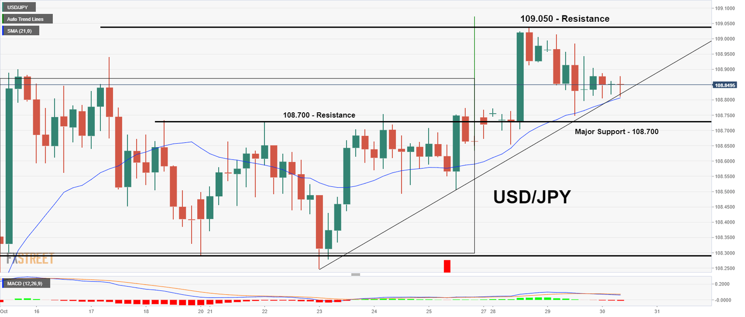 USD/JPY