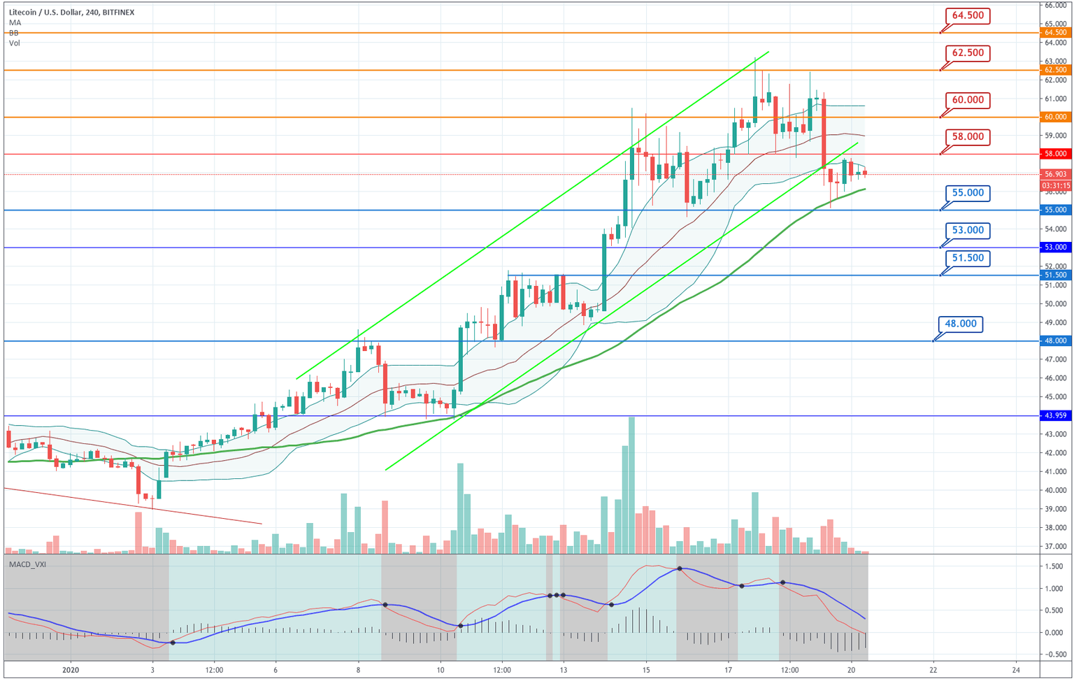 Litecoin 4H