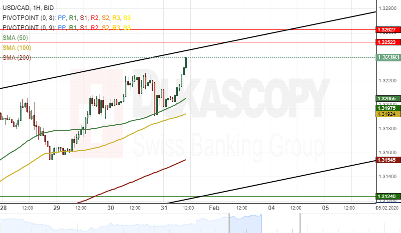 USDCAD