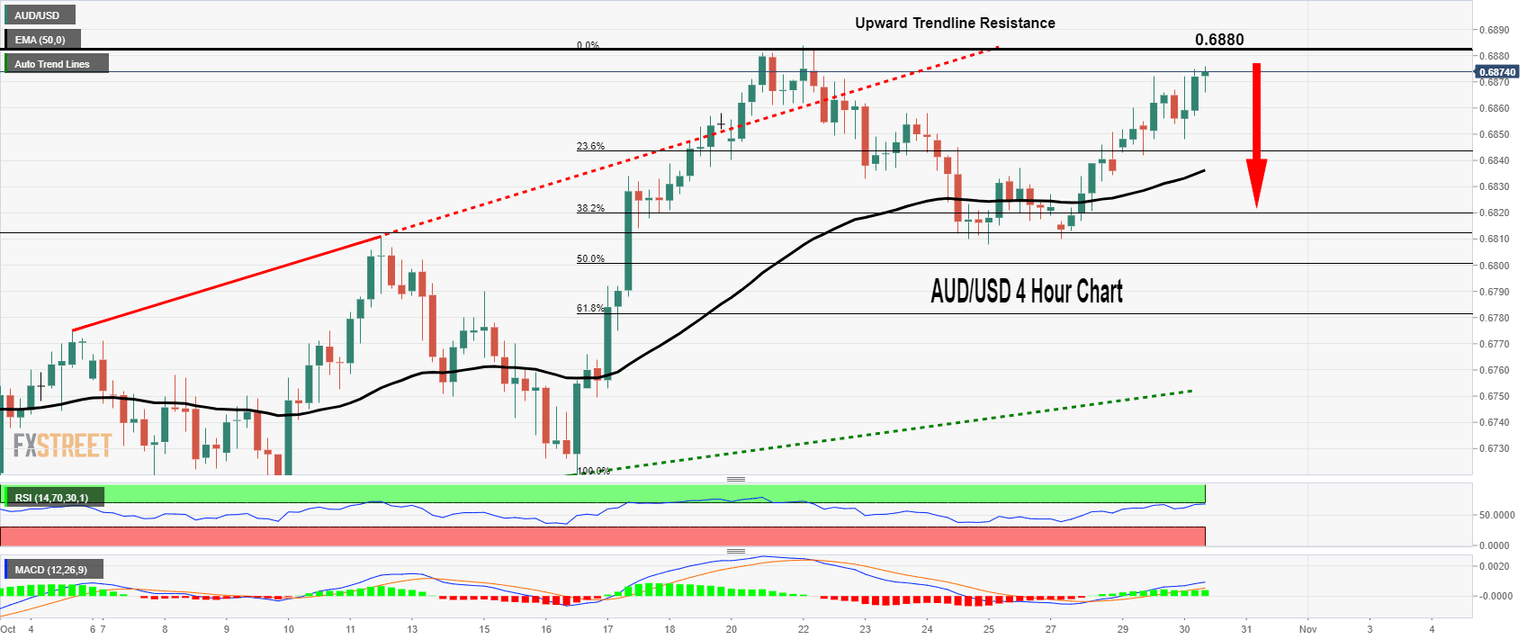 AUD/USD