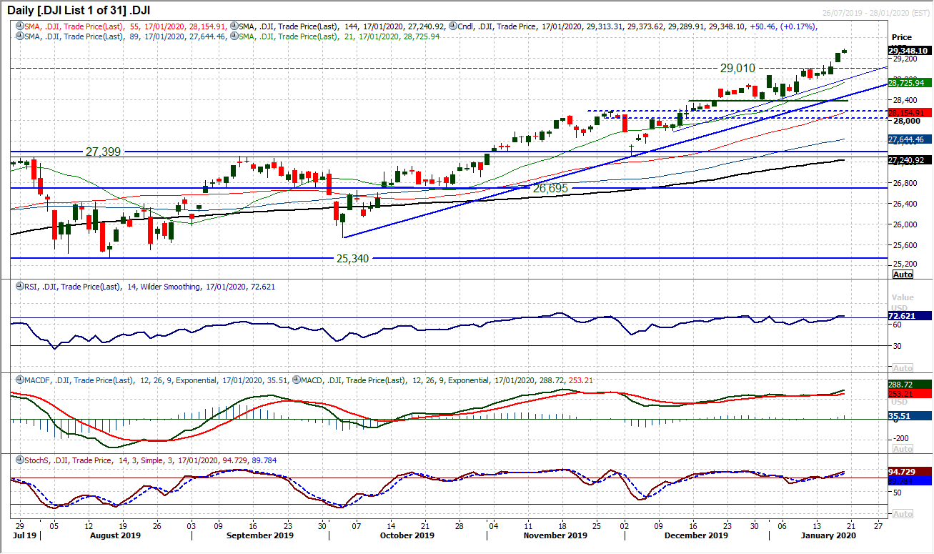 Dow Jones Industrial Average