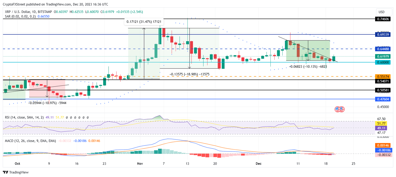 XRP/USD 1-day chart
