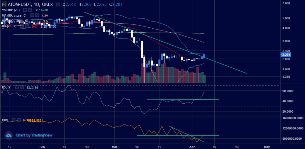 ATOMUSDT Daily Chart