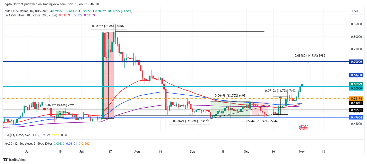XRP/USD 1-day chart