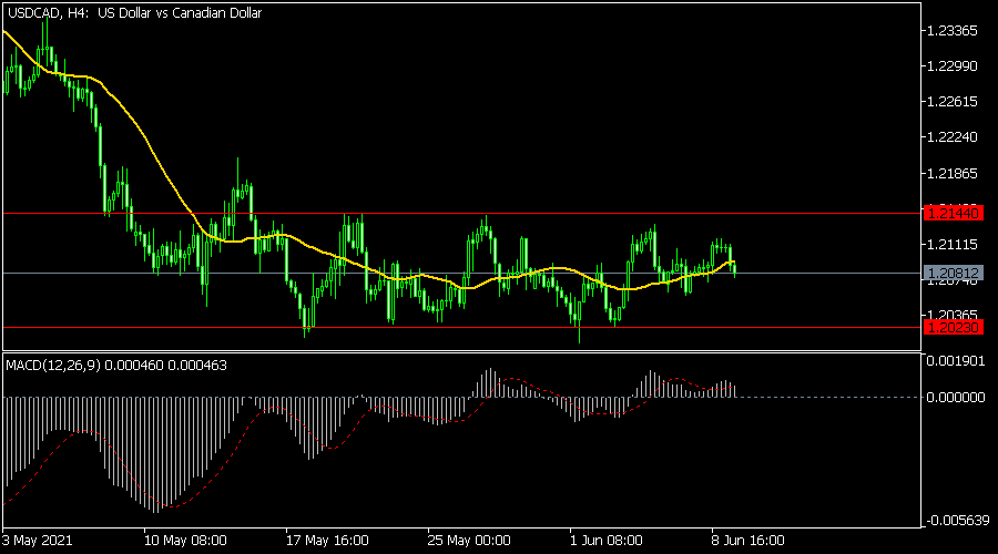USDCAD