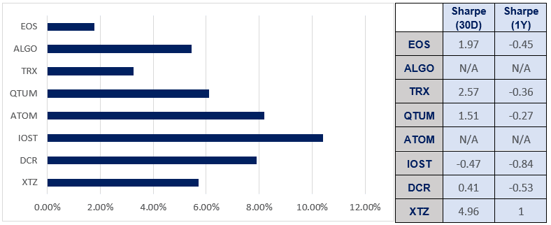 Annualized staking rewards compare with their Sharpe ratios