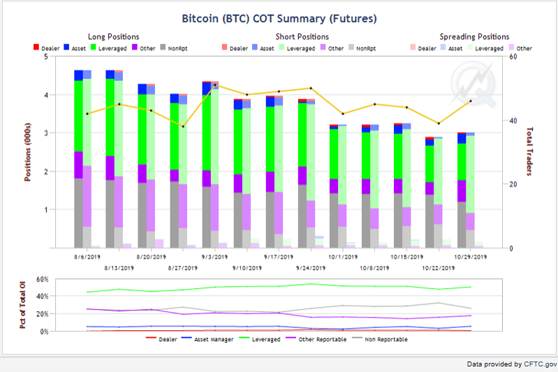 Bitcoin Futures Commitment