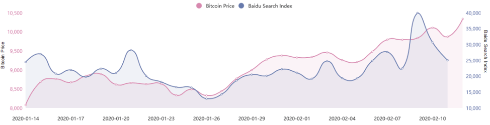 Bitcoin Price and Baidu Search Index