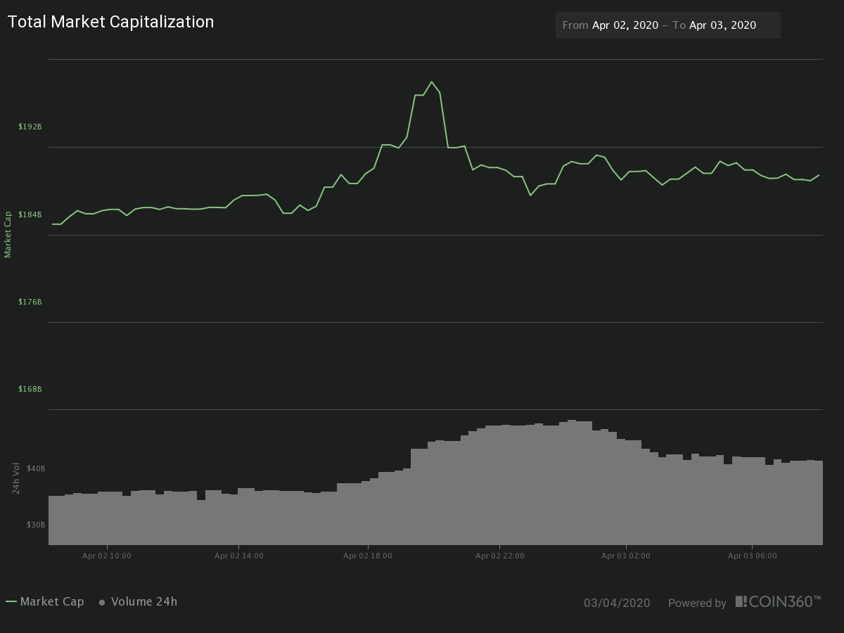 24H Crypto Market Cap and Traded Volume