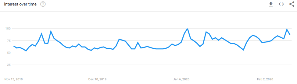 The Term “Bitcoin” on Google Trends