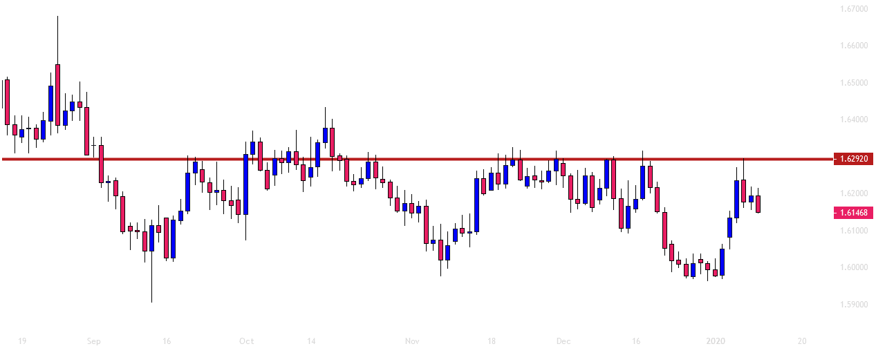EUR/AUD Daily
