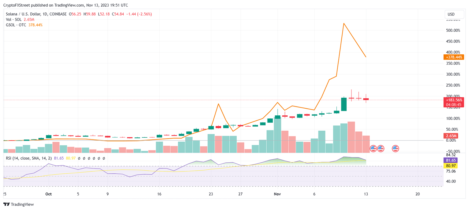 GSOL 3-day chart