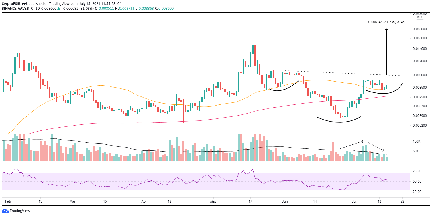 AAVE/BTC daily chart