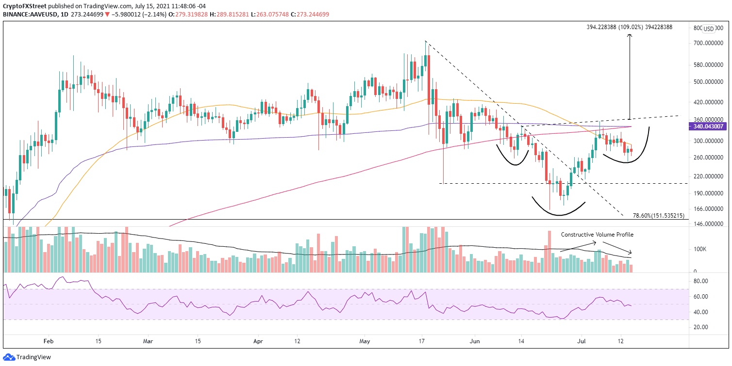 AAVE/USD daily chart