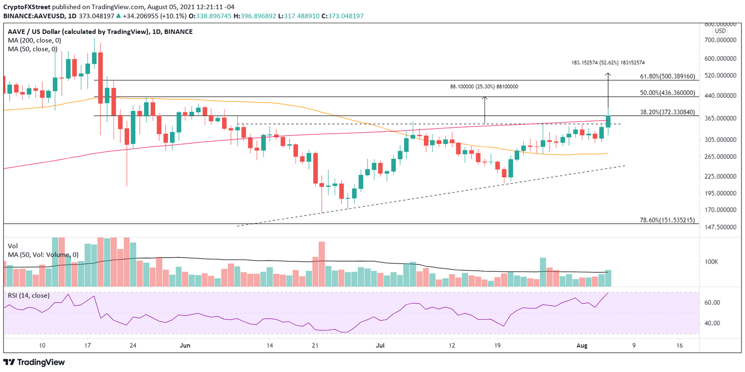 AAVE/USD daily chart