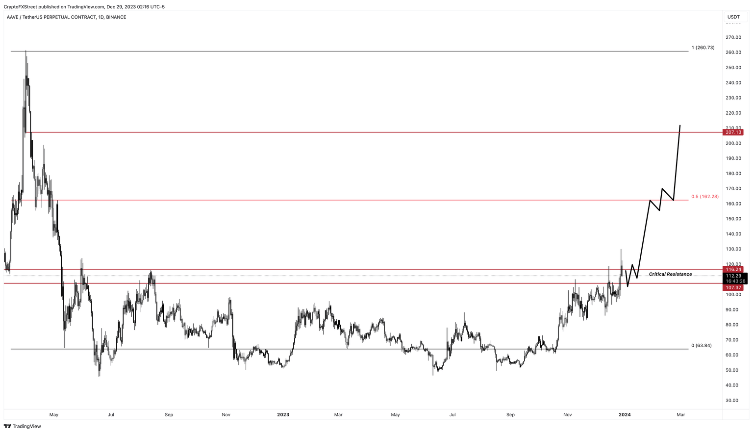 AAVE/USDT 1-day chart