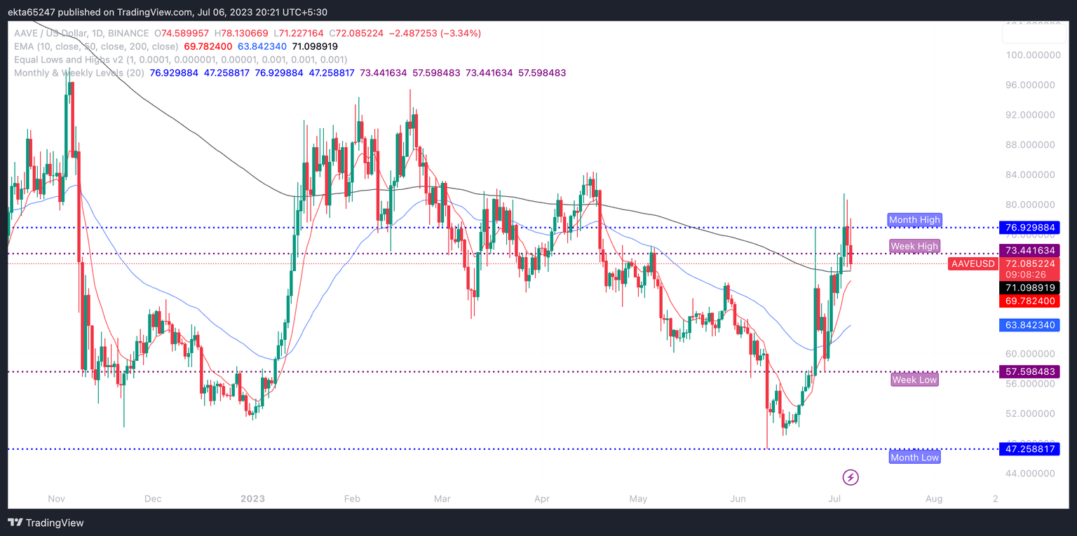 AAVE/USD one-day price chart Binance