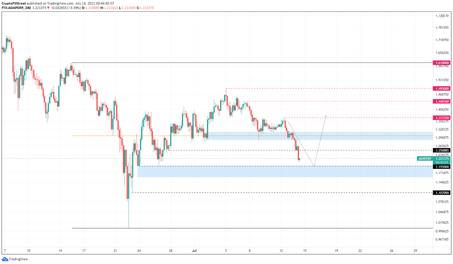 ADA/USDT 4-hour chart