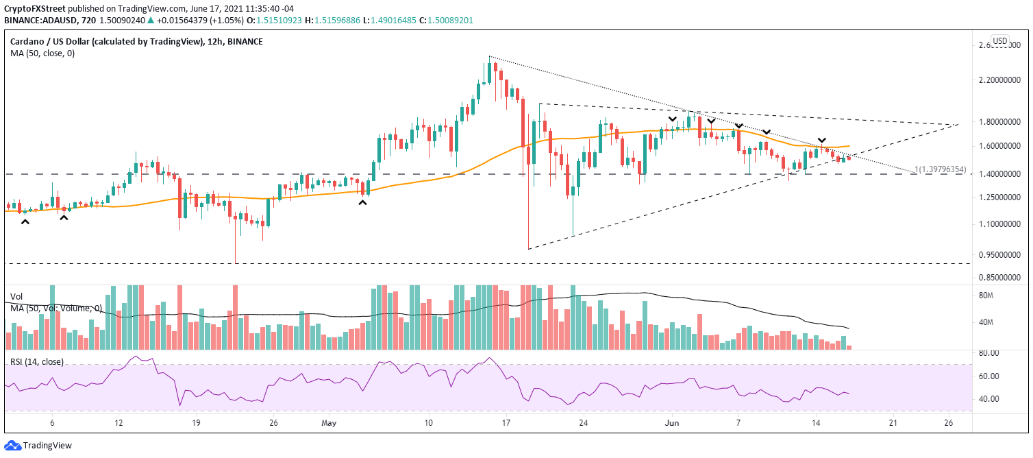 ADA/USD 12-hour chart