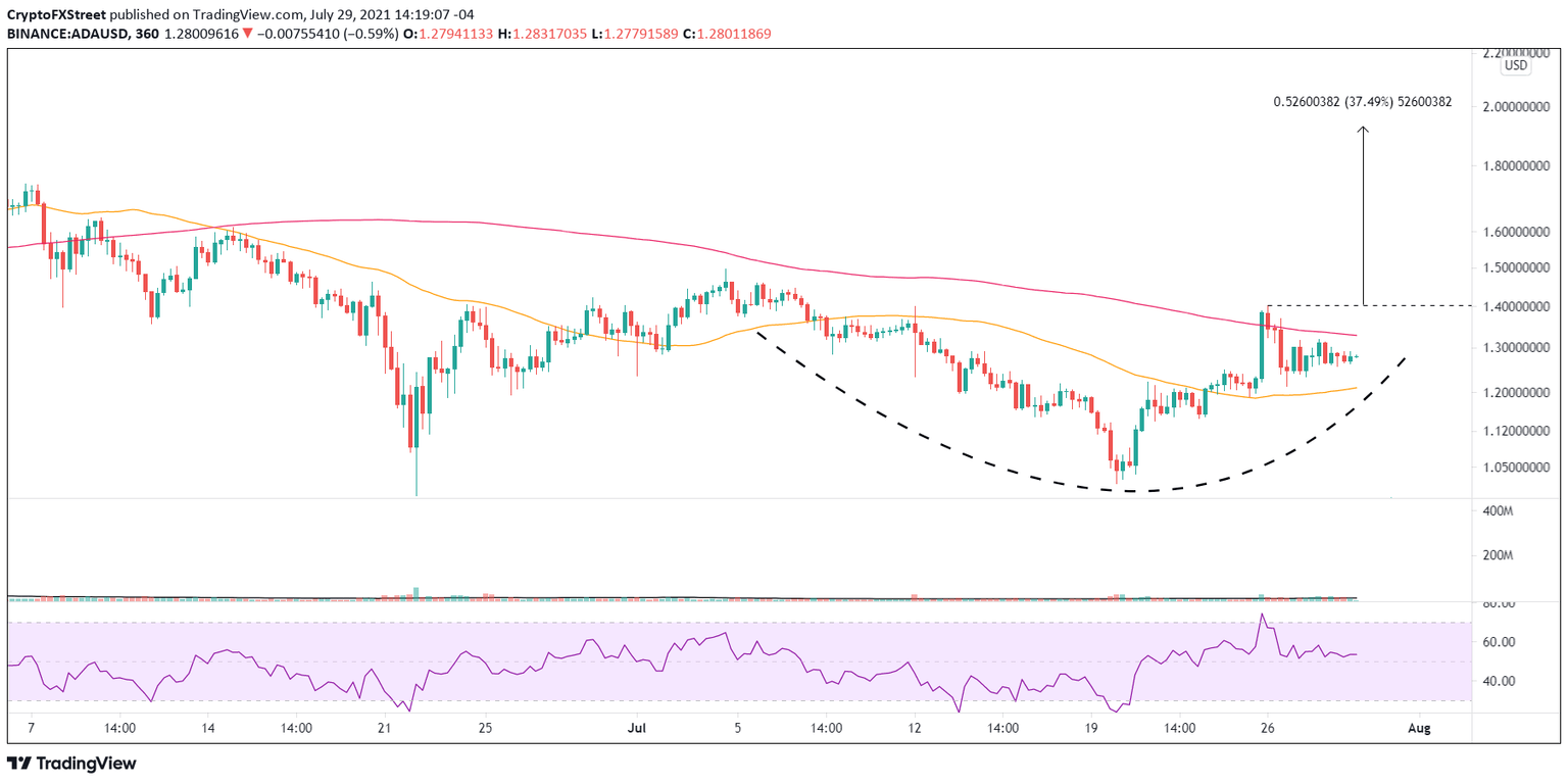 ADA/USD 6-hour chart
